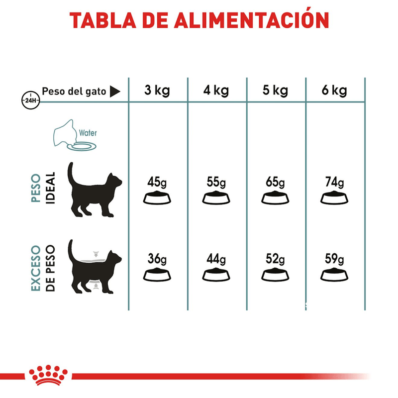 Tabla-de-racion-recomendada-del-alimento-Hairball-Care-para-gato