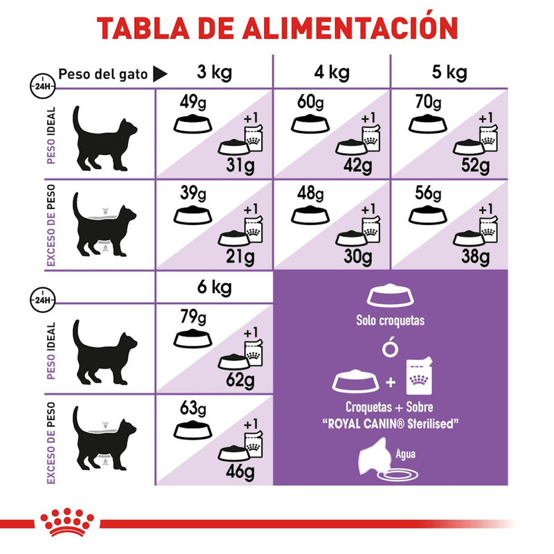 Tabla-de-racion-recomendada-del-alimento-Appetite-Control-para-gato