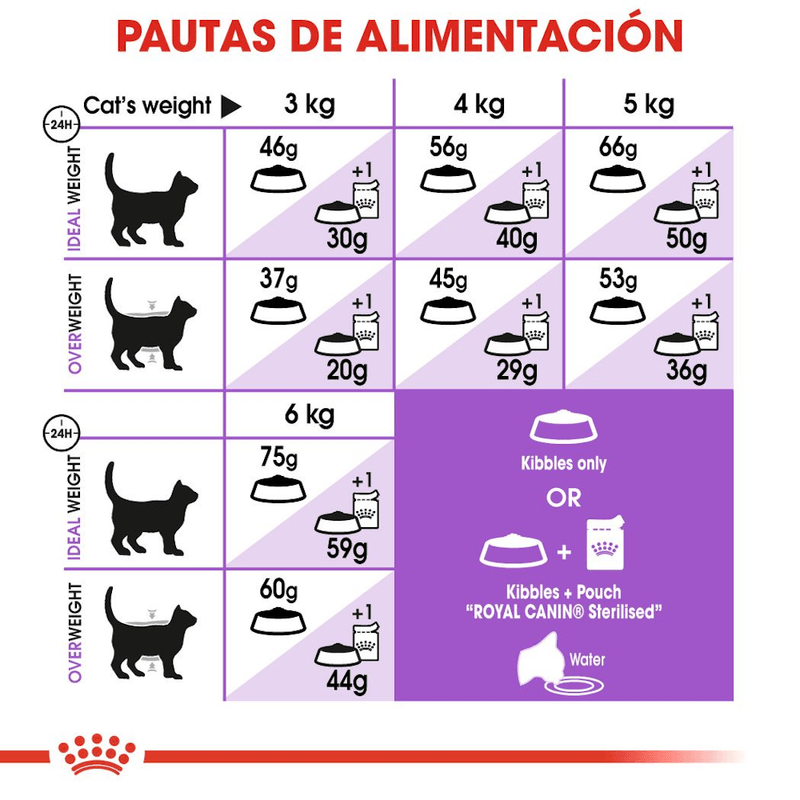 Tabla-de-racion-recomendada-del-alimento-Sterilised-para-gatos-esterilizados-de-7-anos-o-mas