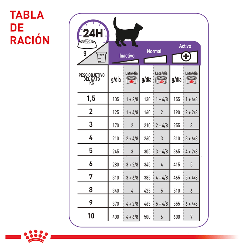 Tabla-de-racion-recomendada-del-alimento-humedo-en-lata-Spayed-Neutered-para-gatos-esterilizados