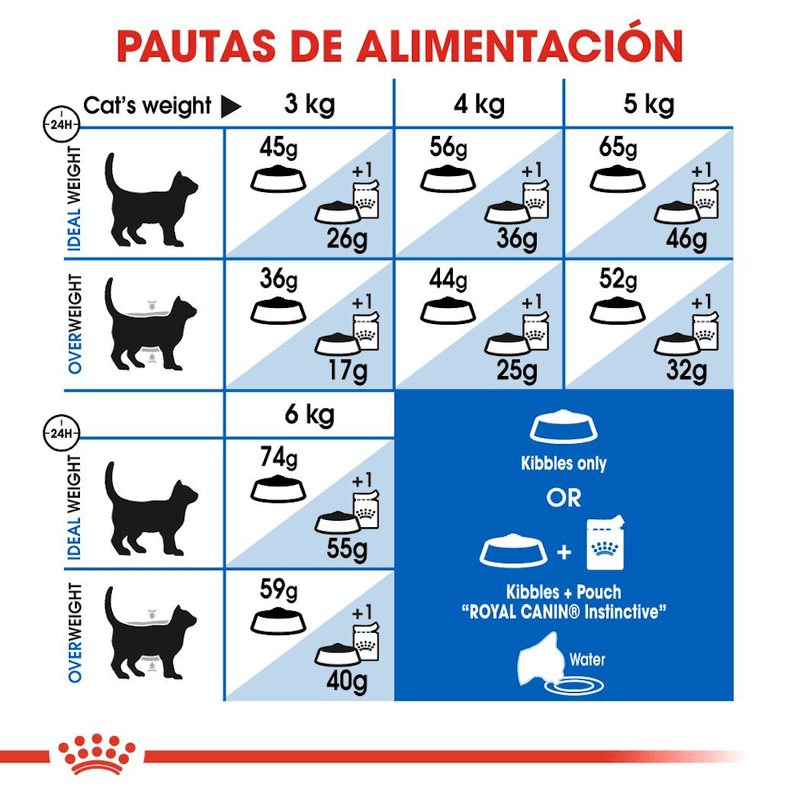 Tabla-de-racion-recomendada-del-alimento-Indoor-27-para-gatos-adultos