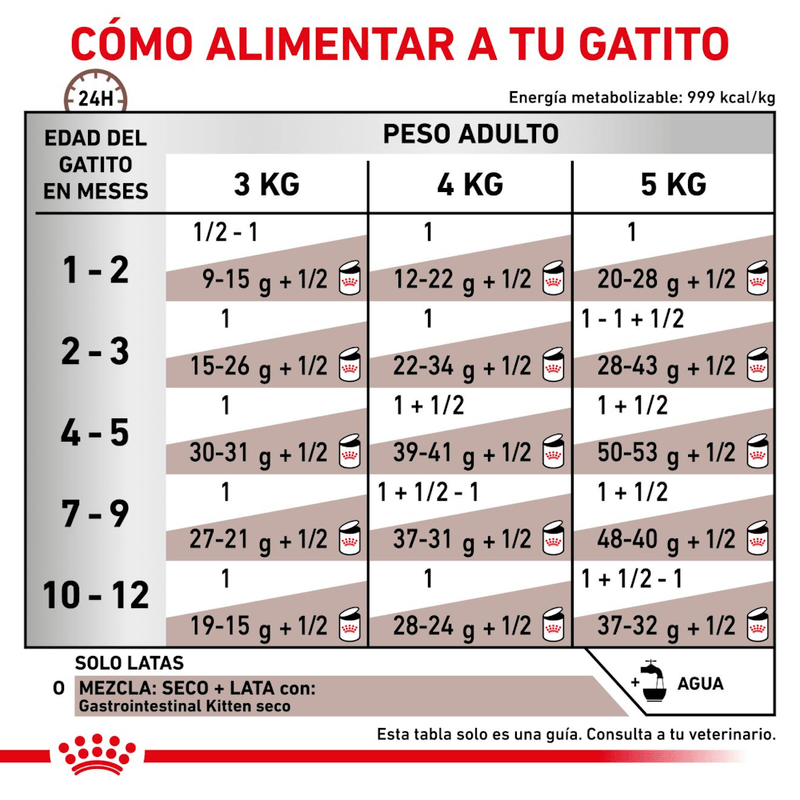 Tabla-de-racion-recomendada-del-alimento-Gastro-Kitten-en-lata-para-gatitos-con-problemas-digestivos