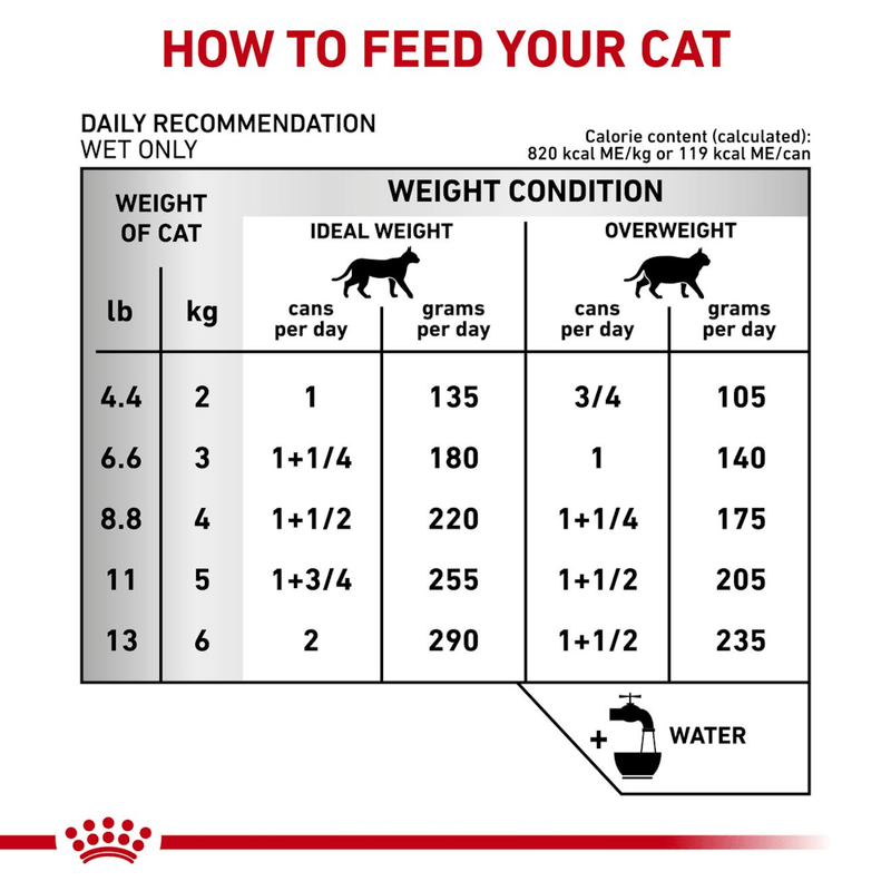 Tabla-de-racion-recomendada-del-alimento-humedo-en-lata-Urinary-para-gatos-con-problemas-urinarios