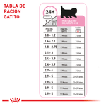 Tabla-de-racion-recomendada-del-alimento-humedo-en-lata-Kitten-Loaf-para-gatitos