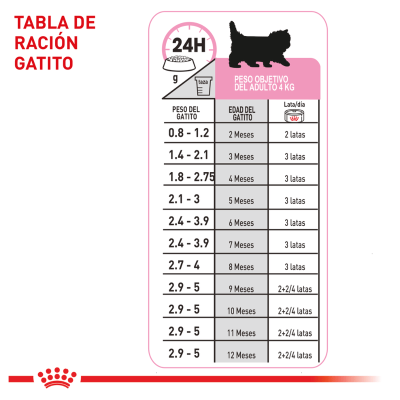 Tabla-de-racion-recomendada-del-alimento-humedo-en-lata-Kitten-Loaf-para-gatitos