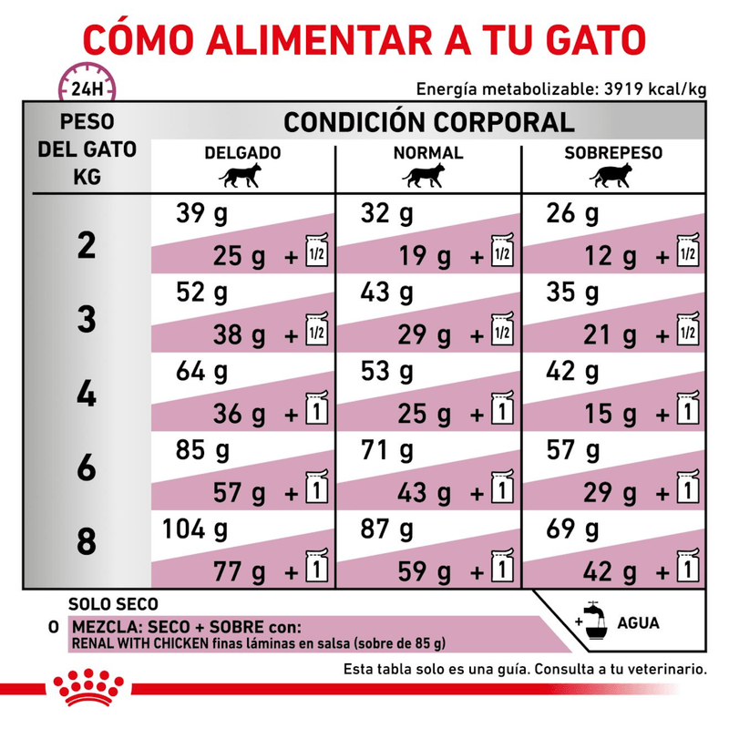 Tabla-de-racion-recomendada-del-alimento-Renal-Special-para-gatos-con-problemas-renales